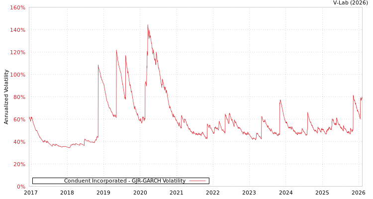 graph of Conduent Incorporated GJR-GARCH