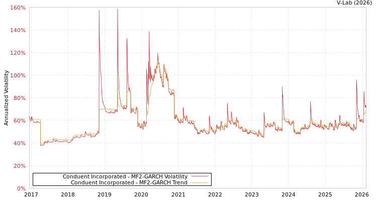 graph of Conduent Incorporated MF2-GARCH