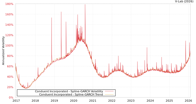 graph of Conduent Incorporated SGARCH