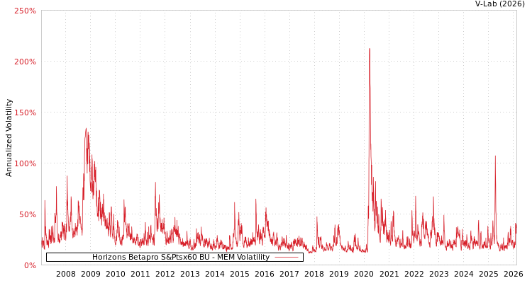 graph of Horizons Betapro S&Ptsx60 BU MEM