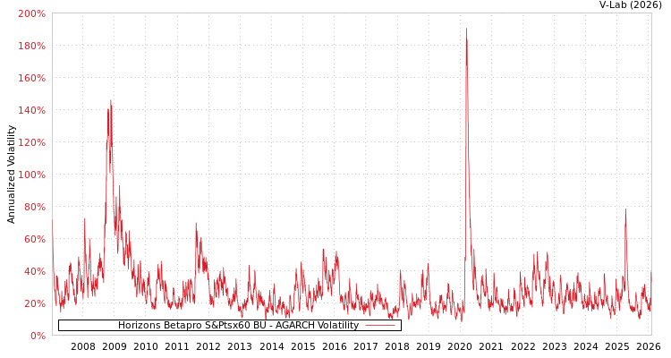 graph of Horizons Betapro S&Ptsx60 BU AGARCH