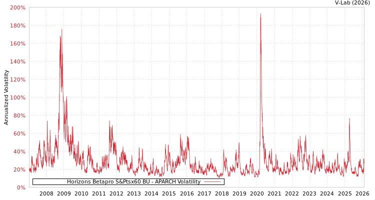 graph of Horizons Betapro S&Ptsx60 BU APARCH