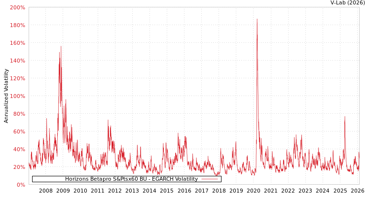 graph of Horizons Betapro S&Ptsx60 BU EGARCH