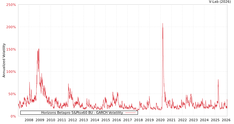 graph of Horizons Betapro S&Ptsx60 BU GARCH