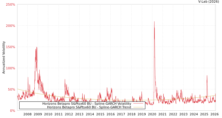 graph of Horizons Betapro S&Ptsx60 BU SGARCH