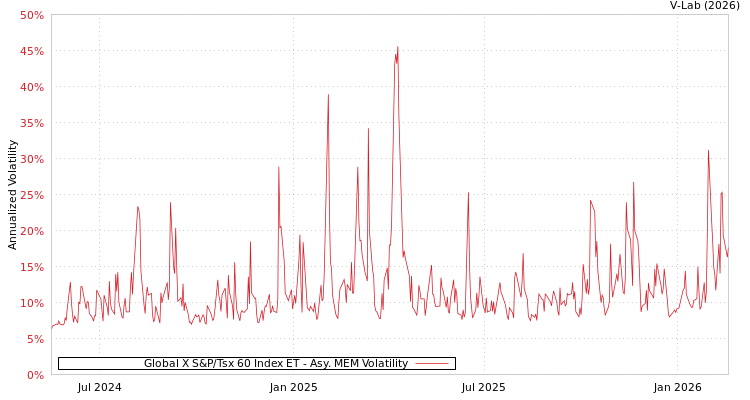 graph of Global X S&P/Tsx 60 Index ET AMEM