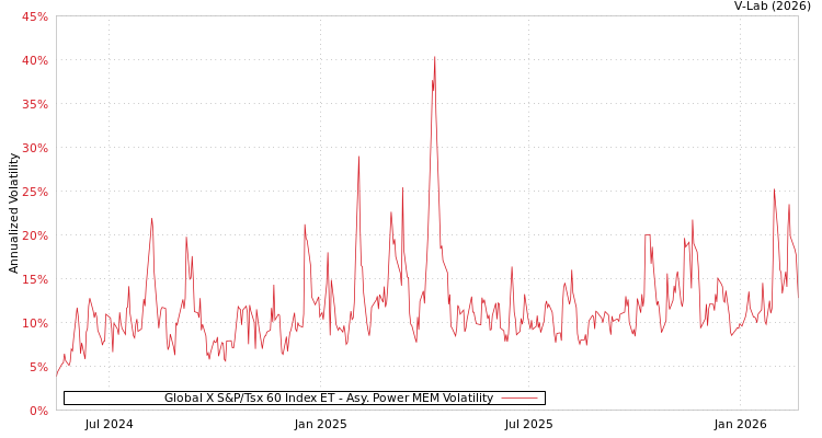 graph of Global X S&P/Tsx 60 Index ET APMEM