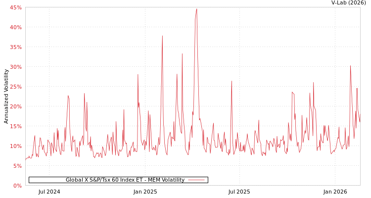 graph of Global X S&P/Tsx 60 Index ET MEM
