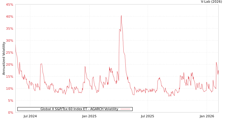 graph of Global X S&P/Tsx 60 Index ET AGARCH