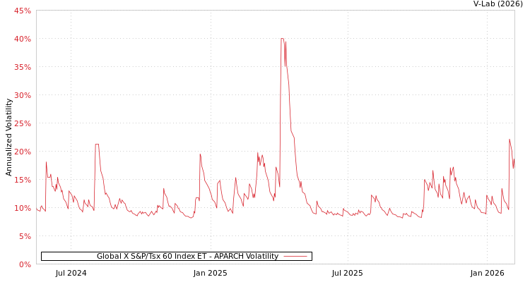 graph of Global X S&P/Tsx 60 Index ET APARCH