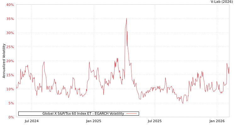 graph of Global X S&P/Tsx 60 Index ET EGARCH