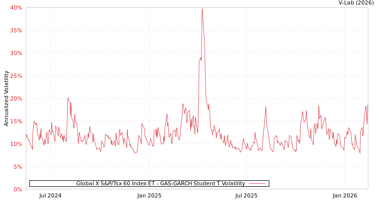 graph of Global X S&P/Tsx 60 Index ET GAS-GARCH-T