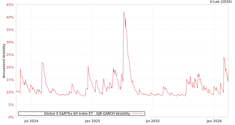 graph of Global X S&P/Tsx 60 Index ET GJR-GARCH