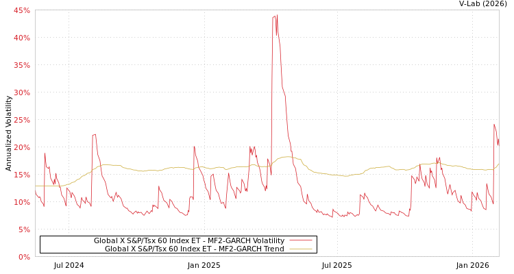 graph of Global X S&P/Tsx 60 Index ET MF2-GARCH