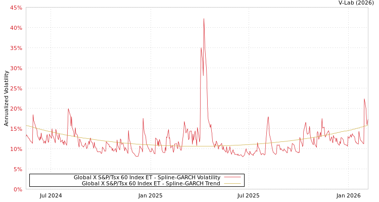 graph of Global X S&P/Tsx 60 Index ET SGARCH