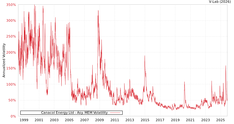 graph of Canacol Energy Ltd AMEM