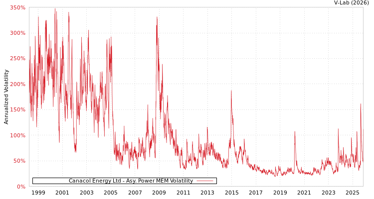 graph of Canacol Energy Ltd APMEM