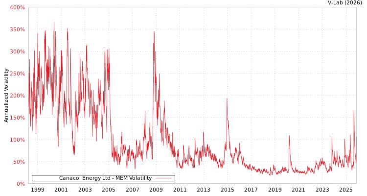 graph of Canacol Energy Ltd MEM