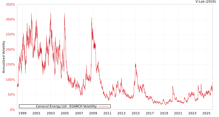 graph of Canacol Energy Ltd EGARCH