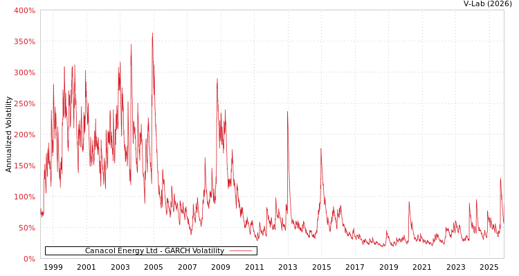 graph of Canacol Energy Ltd GARCH