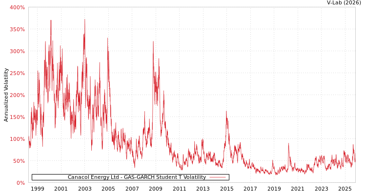 graph of Canacol Energy Ltd GAS-GARCH-T