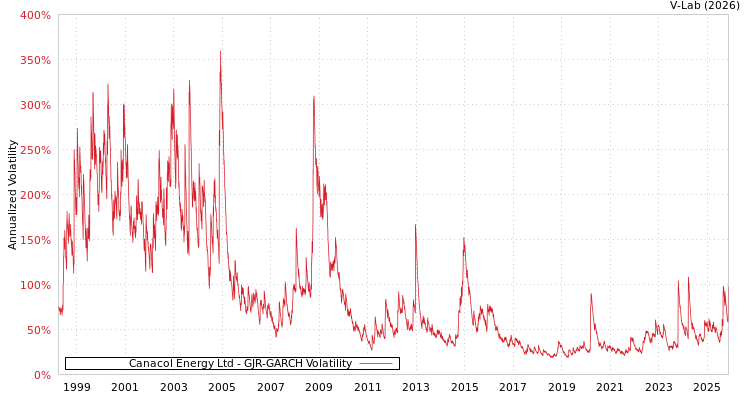 graph of Canacol Energy Ltd GJR-GARCH