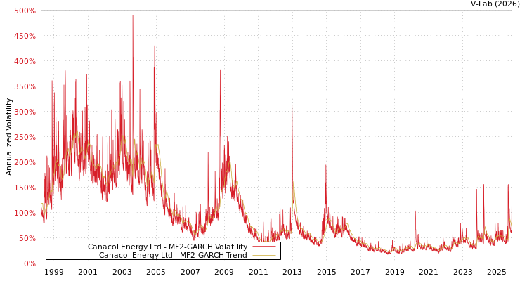 graph of Canacol Energy Ltd MF2-GARCH