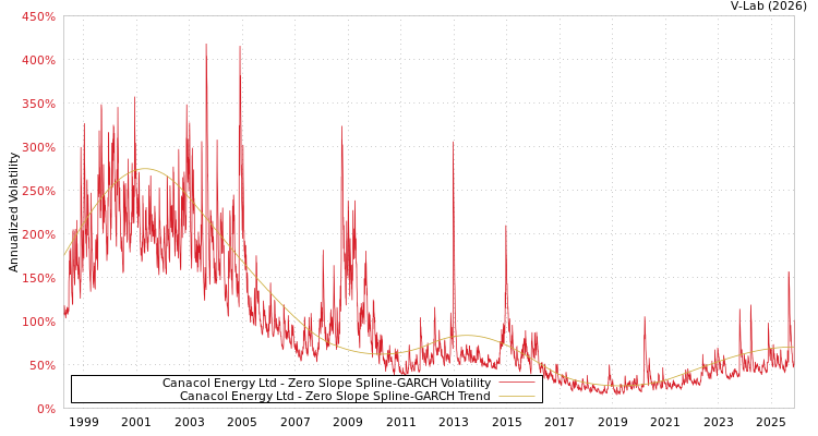 graph of Canacol Energy Ltd S0GARCH