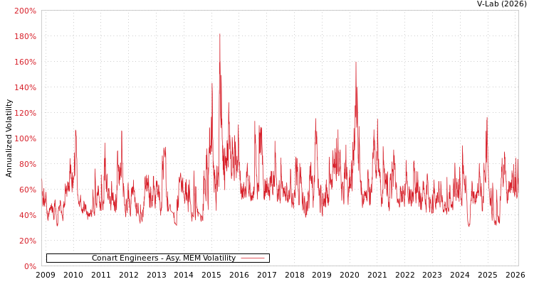 graph of Conart Engineers AMEM