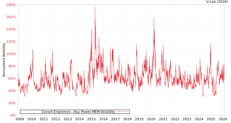 graph of Conart Engineers APMEM