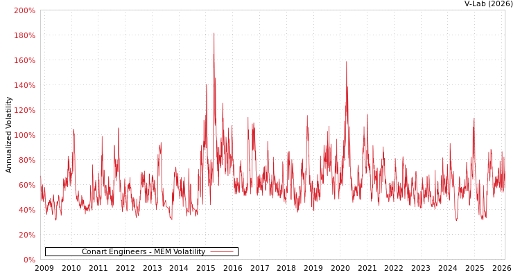 graph of Conart Engineers MEM