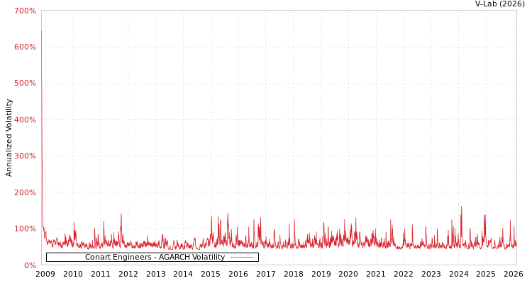 graph of Conart Engineers AGARCH