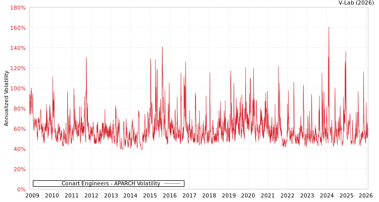 graph of Conart Engineers APARCH
