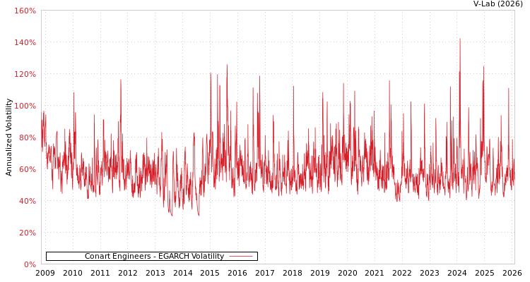 graph of Conart Engineers EGARCH