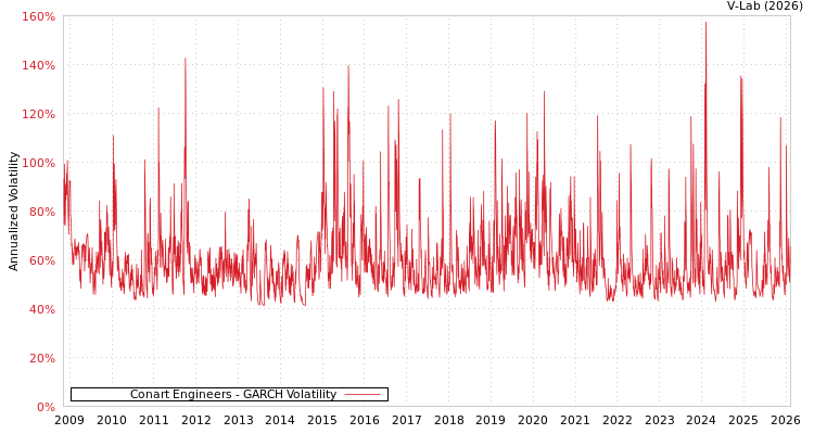 graph of Conart Engineers GARCH