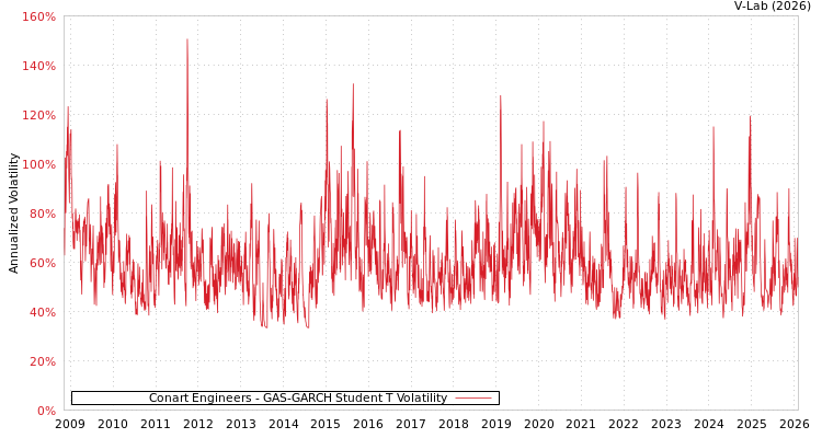 graph of Conart Engineers GAS-GARCH-T