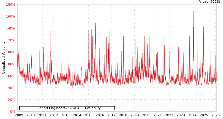 graph of Conart Engineers GJR-GARCH