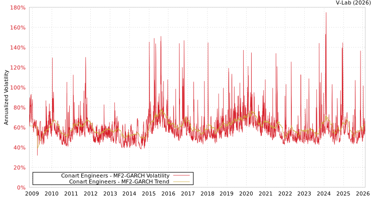 graph of Conart Engineers MF2-GARCH