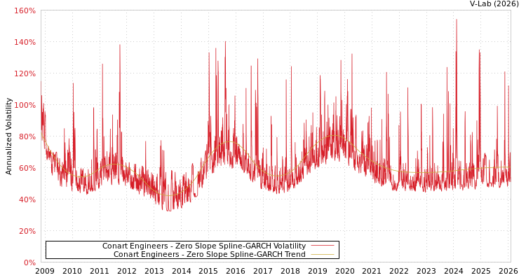 graph of Conart Engineers S0GARCH