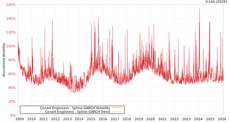 graph of Conart Engineers SGARCH