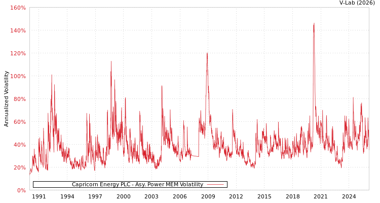 graph of Capricorn Energy PLC APMEM