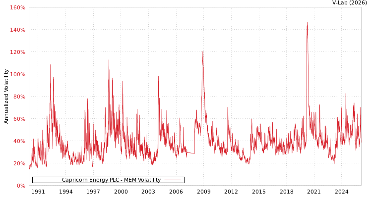 graph of Capricorn Energy PLC MEM