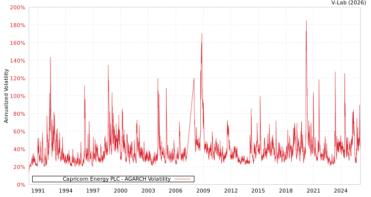 graph of Capricorn Energy PLC AGARCH