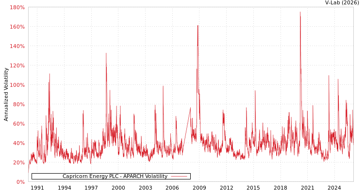 graph of Capricorn Energy PLC APARCH