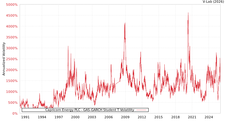 graph of Capricorn Energy PLC GAS-GARCH-T