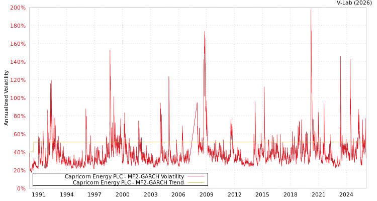 graph of Capricorn Energy PLC MF2-GARCH