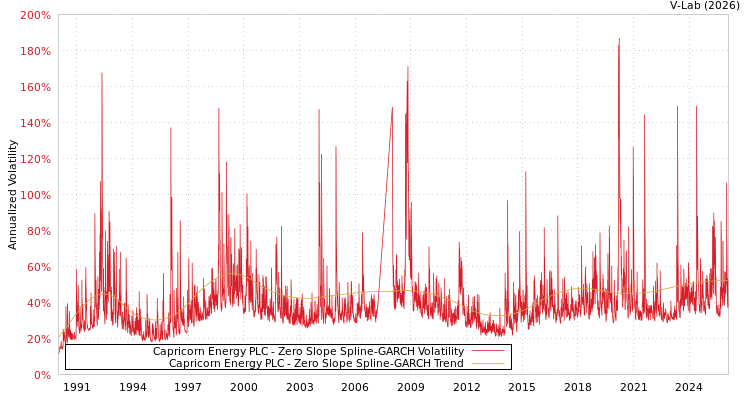 graph of Capricorn Energy PLC S0GARCH