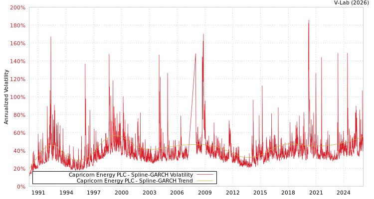 graph of Capricorn Energy PLC SGARCH