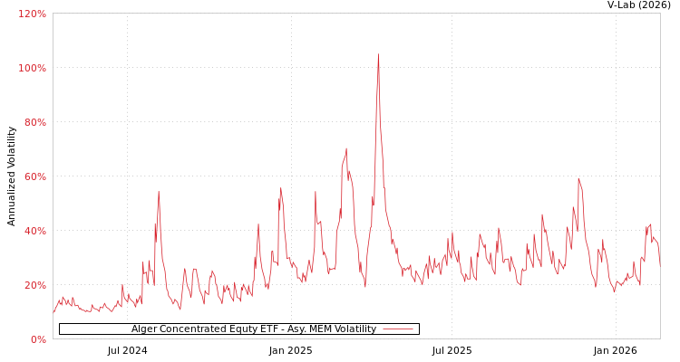 graph of Alger Concentrated Equty ETF AMEM