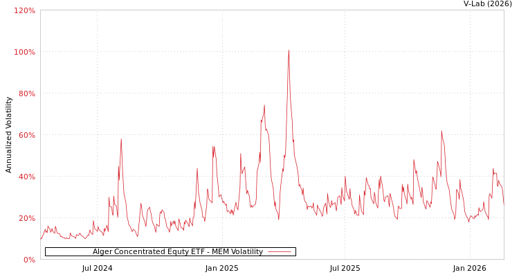 graph of Alger Concentrated Equty ETF MEM